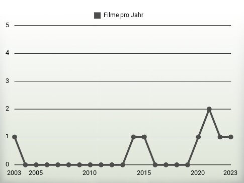 Filme pro Jahr