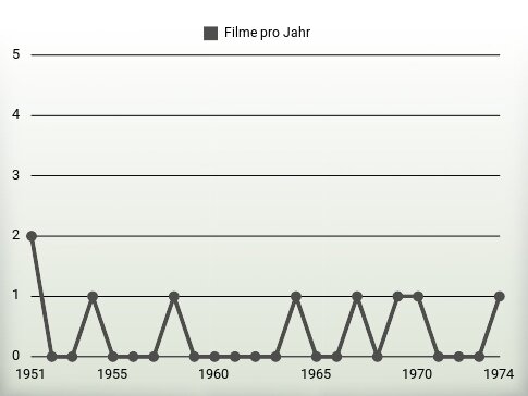 Filme pro Jahr