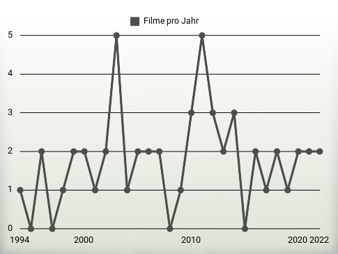 Filme pro Jahr