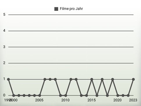 Filme pro Jahr