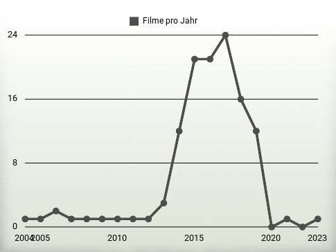 Filme pro Jahr