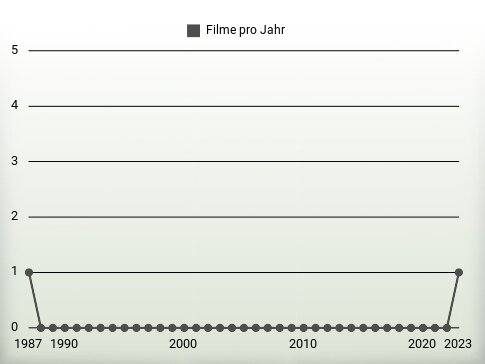 Filme pro Jahr