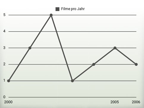 Filme pro Jahr