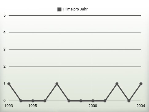 Filme pro Jahr