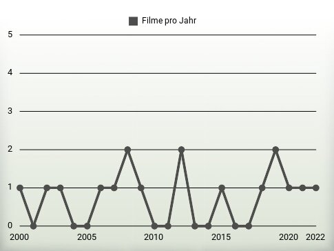 Filme pro Jahr