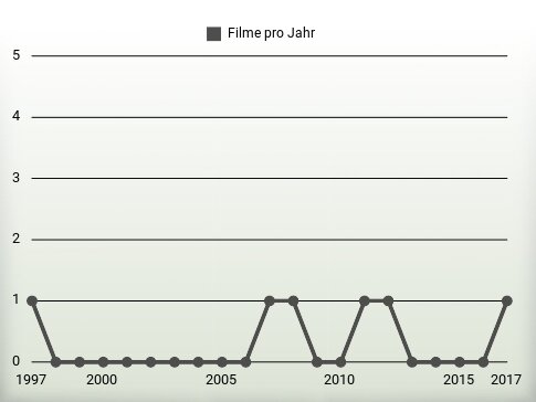 Filme pro Jahr