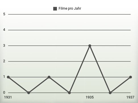 Filme pro Jahr