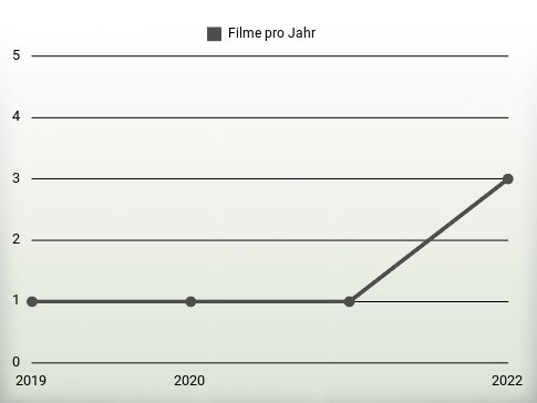 Filme pro Jahr