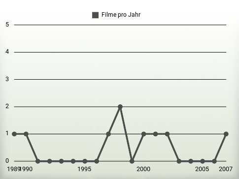 Filme pro Jahr