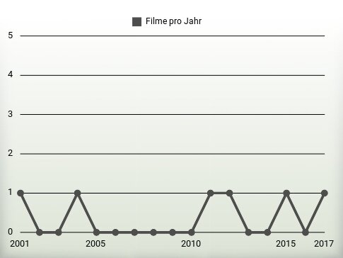 Filme pro Jahr