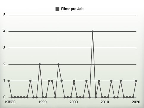 Filme pro Jahr