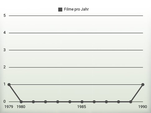 Filme pro Jahr