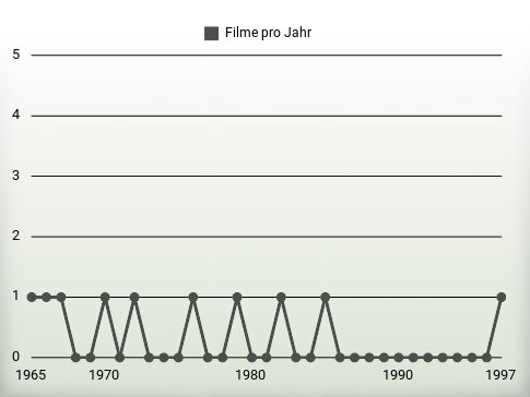 Filme pro Jahr