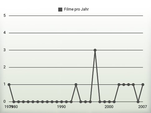 Filme pro Jahr