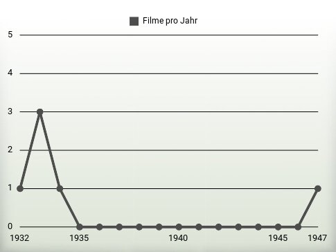 Filme pro Jahr