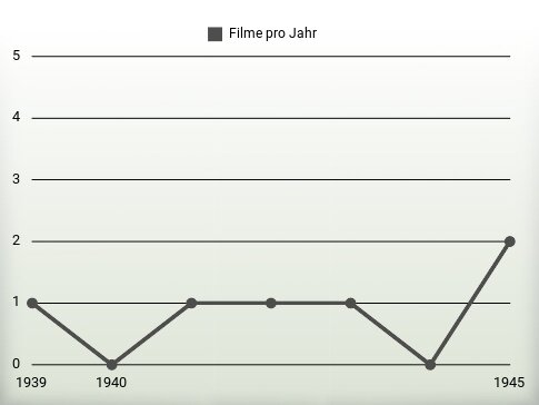 Filme pro Jahr