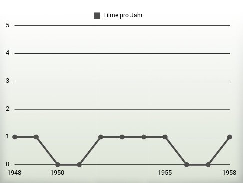 Filme pro Jahr