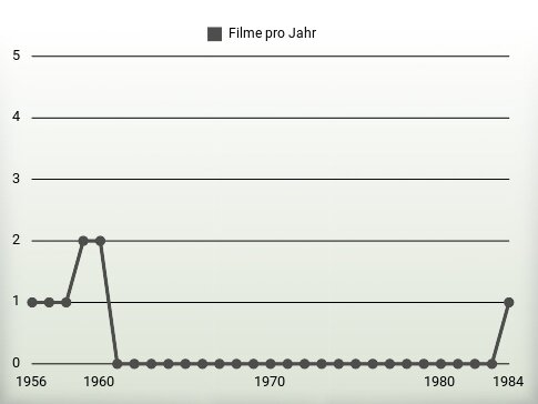 Filme pro Jahr