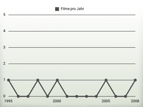 Filme pro Jahr