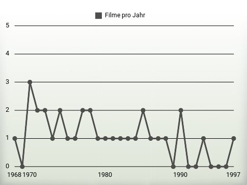 Filme pro Jahr