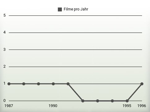 Filme pro Jahr