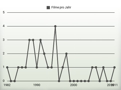 Filme pro Jahr