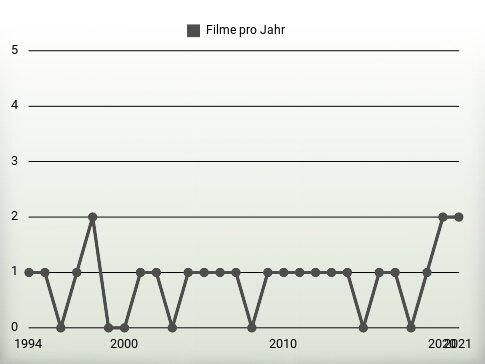 Filme pro Jahr