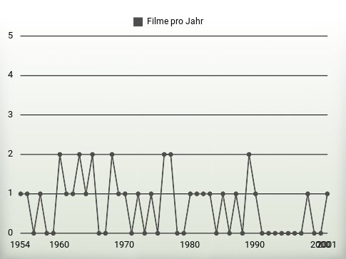 Filme pro Jahr