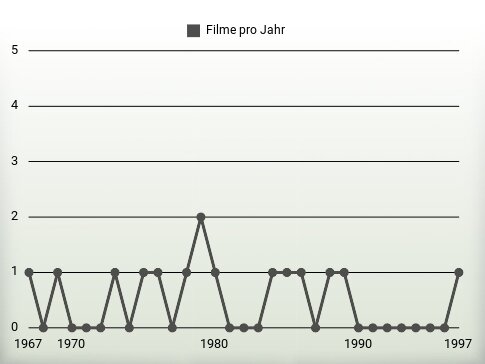 Filme pro Jahr