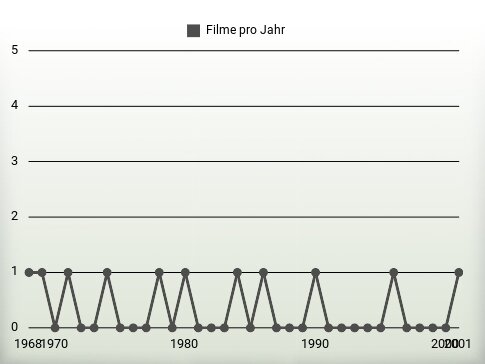 Filme pro Jahr