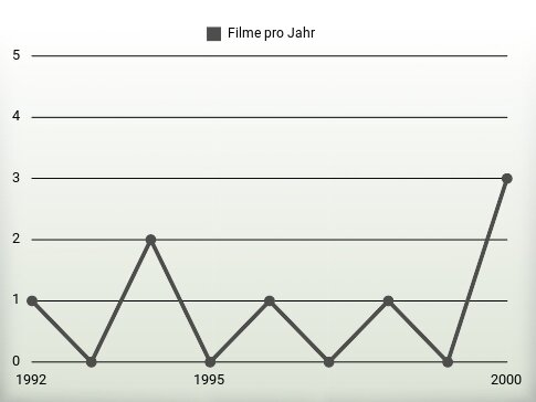 Filme pro Jahr
