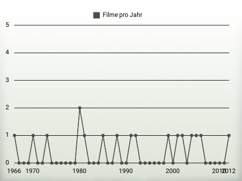 Filme pro Jahr