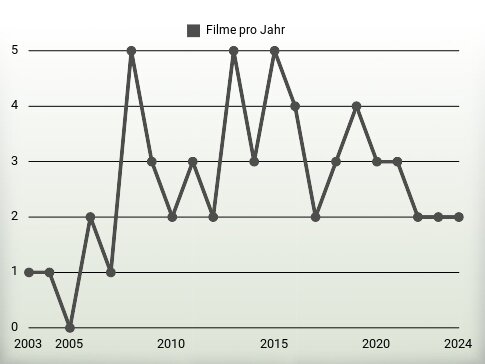 Filme pro Jahr