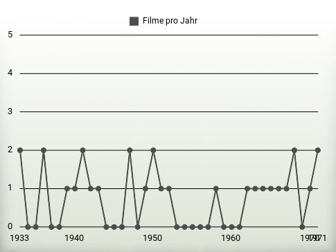 Filme pro Jahr