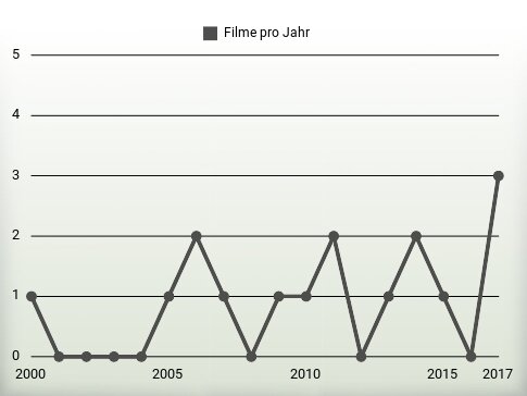 Filme pro Jahr