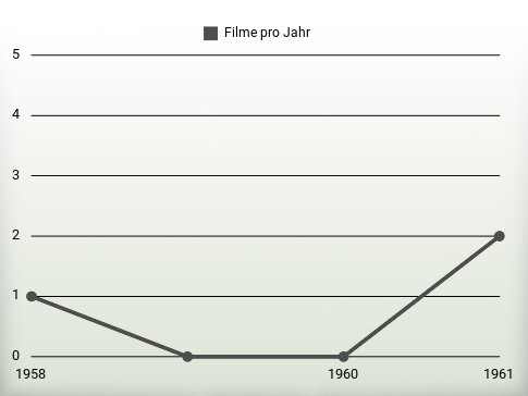 Filme pro Jahr