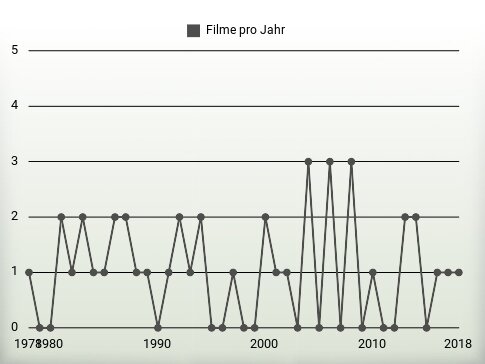 Filme pro Jahr