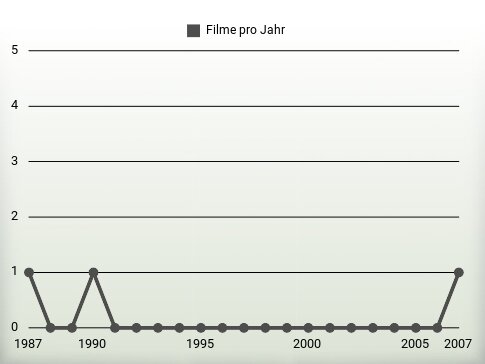 Filme pro Jahr