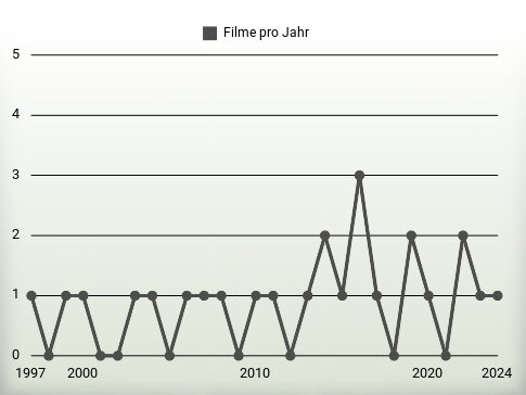 Filme pro Jahr