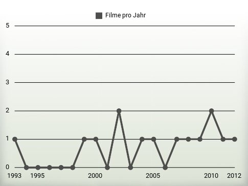 Filme pro Jahr