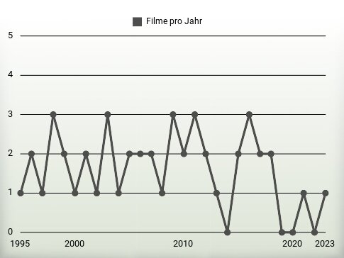 Filme pro Jahr