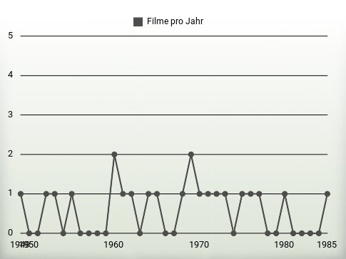 Filme pro Jahr