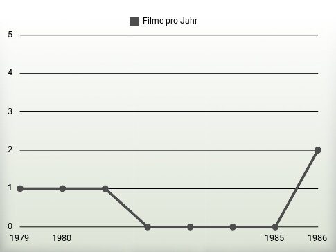 Filme pro Jahr