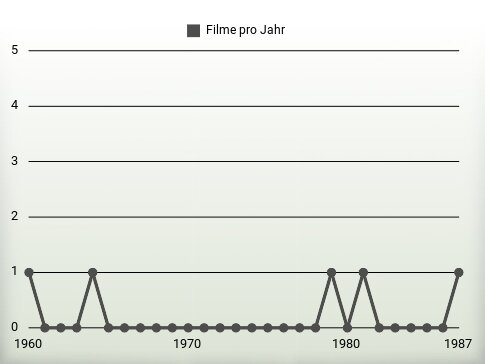 Filme pro Jahr