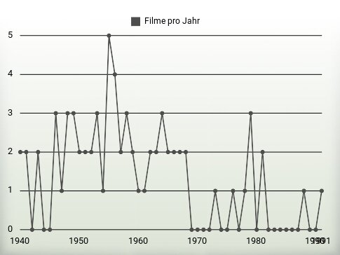 Filme pro Jahr