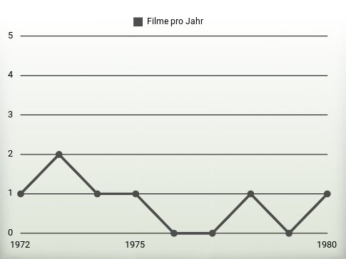 Filme pro Jahr