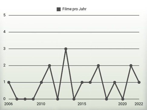 Filme pro Jahr