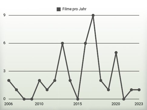 Filme pro Jahr