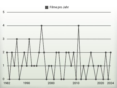 Filme pro Jahr