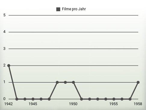 Filme pro Jahr